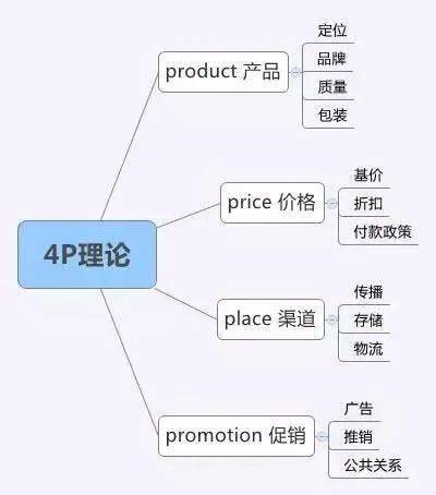 市場營銷的八大基本理論工具與策劃實踐